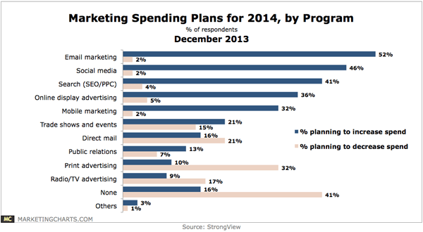 StrongView-2014-Marketing-Spend-Plans-by-Program-Dec2013