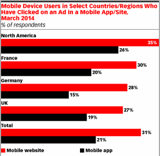 Ever Wonder Why Consumers Don't Click on Mobile Ads
