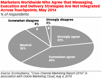 Cross Channel Marketing