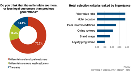 Generation Y and hotel brand loyalty